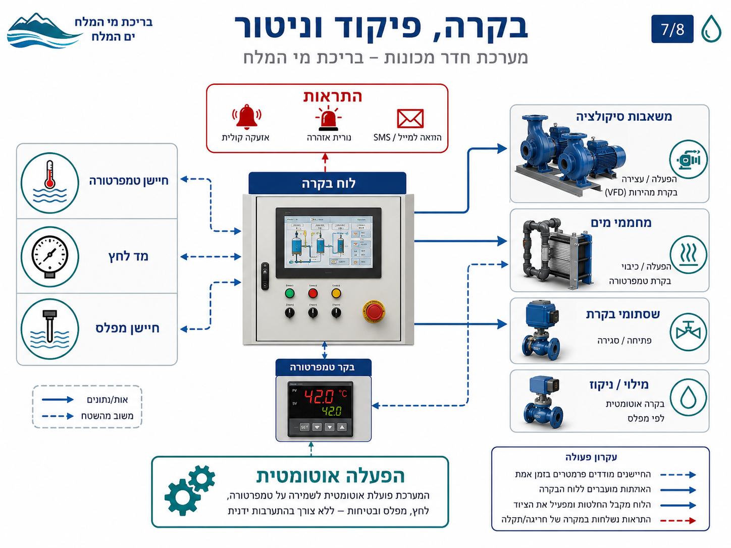 לוח בקרה פיקוד וניטור לבריכת מי ים המלח