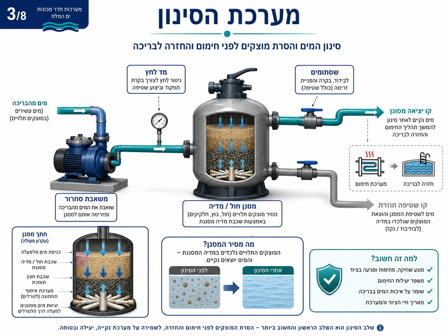 מערכת סינון FRP לבריכת מי ים המלח