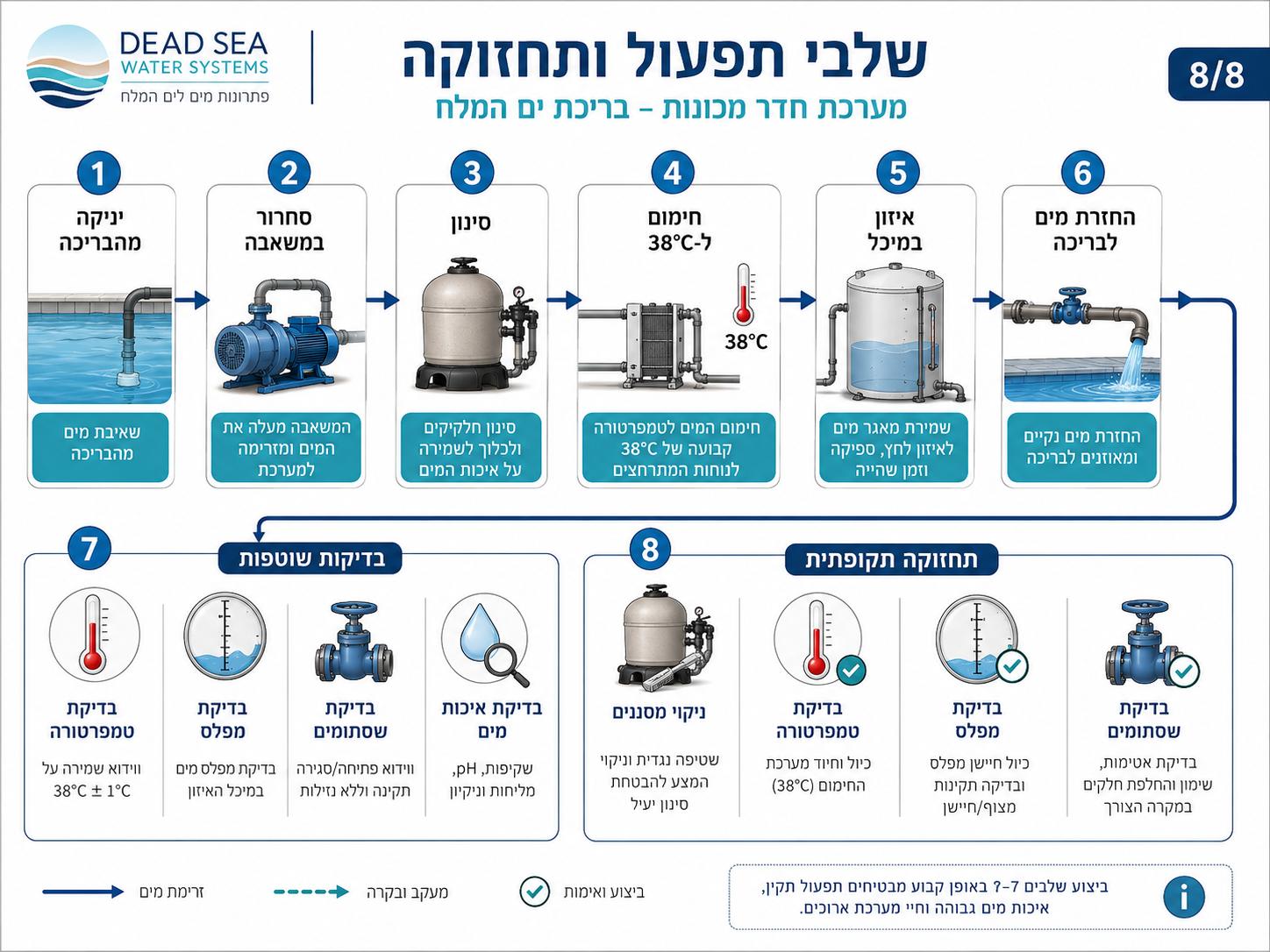 תפעול ותחזוקה