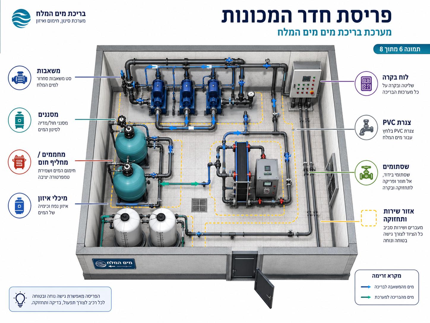 פריסת חדר המכונות